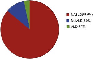 Distribution of patients according to liver disease etiology: MASLD, MetALD, and ALD. This figure illustrates the number and proportion of patients categorized as having Metabolic dysfunction-associated steatotic liver disease (MASLD), Metabolic dysfunction-associated alcoholic liver disease (MetALD), and Alcohol-associated liver disease (ALD) within the study population. The chart highlights the relative prevalence of each condition and provides insight into the overlap between metabolic dysfunction and alcohol use in the pathogenesis of steatotic liver disease.