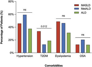 Comparison of clinical conditions across MASLD, MetALD, and ALD groups. The figure shows the prevalence of key cardiometabolic risk factors—including hypertension (HTN), type 2 diabetes mellitus (T2DM), dyslipidemia, and obstructive sleep apnea (OSA)—among patients in each liver disease group.