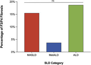 Comparison of advanced fibrosis (F3–F4) across SLD subgroups. The figure displays the proportion of patients with stage F3 or F4 fibrosis at the time of evaluation, according to their classification into MASLD, MetALD, or ALD subgroups.