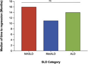Median time to fibrosis regression by SLD subgroup. This figure illustrates the median time (in months) required for fibrosis regression among patients classified into MASLD, MetALD, and ALD subgroups, highlighting differences in disease course.