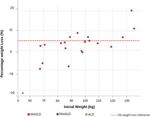 Relationship between weight loss and fibrosis regression across SLD subgroups. This figure shows the association between the degree of weight loss and the likelihood of fibrosis regression in patients with MASLD, MetALD, and ALD, emphasizing the impact of weight reduction on liver disease improvement across different clinical contexts.