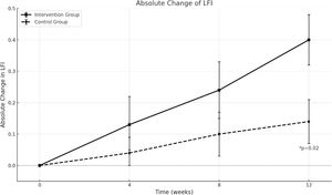 Change in Delta LFI across the study in both arms. For clarity, the values are presented as absolute changes to better illustrate improvements in the Liver Frailty Index (LFI).