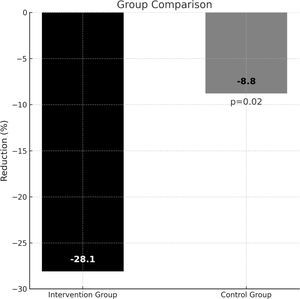 Reduction in the proportion of frail patients at the end of study on each arm.