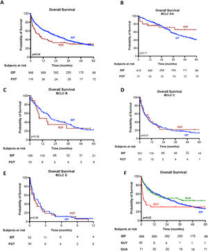 Overall survival in patients with a first diagnosis of HCC. A. OS according to FOT and IDF in the whole cohort. B. OS according to FOT and IDF in BCLC 0/A patients. C. OS according to FOT and IDF in BCLC B patients. D. OS according to FOT and IDF in BCLC C patients. E. OS according to FOT and IDF in BCLC D patients. F. OS according to GUA, GUY and IDF. BCLC: Barcelona Clinic Liver Cancer; FOT: French overseas territories; GUA: Guadeloupe; GUY: French Guiana; HCC: Hepatocellular carcinoma; IDF: Île de France. Results represented using the Kaplan-Meier Method with the log-rank test. The numbers of patients at risk are figured under the x-axis.