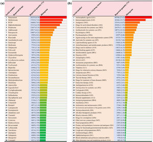 The top 50 most frequently reported single drugs and drug classes in the FAERS database. (a) The top 50 most frequently reported single drugs; (b) The top 50 most frequently reported drug classes. Note: The classification of drugs is based on the pharmacological or therapeutic subgroup (second level) of the Anatomical Therapeutic Chemical classification system. AIAAA, antidiarrheals, intestinal antiinflammatory/antiinfective agents; PCEP, paracetamol combinations excluding psycholeptics.