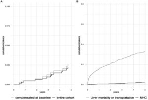 A: cumulative incidence of non-hepatic cancer in the entire cohort (black line) and in patients without decompensation at baseline (grey line). B: cumulative incidence of non-hepatic cancer (black line) and death from liver disease or liver transplantation (grey line).