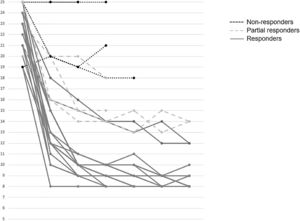Individual pruritus response after fenofibrate initiation. Evolution over time of the 5D Itch score for each patient following the introduction of fenofibrate treatment. Patients are categorized based on their response to treatment: Responders (≥50% reduction from baseline score), Partial Responders (25-50% improvement), and Non-Responders (<25% improvement).