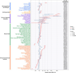 The associations of potential risk factors with the risk of hepatocellular carcinoma (HCC) and intrahepatic cholangiocarcinoma (iCCA). The hazard ratio (HR) and 95 % confidence intervals (CI) were calculated by Cox regression model. The hollow dots denote statistically non-significant associations (P > 0.05). The p-value for HR heterogeneity was calculated from the HR ratio test.