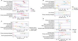 Associations between modifiable risk factors and the risk of hepatocellular carcinoma (HCC) and intrahepatic cholangiocarcinoma (iCCA) across subgroups. A - D panel shows subgroup analysis on sex, age, follow-up duration of liver cancer cases, and genetic risk score (GRS), respectively. The hazard ratio (HR) and 95 % confidence intervals (CI) were calculated by Cox regression model. The figure only displays risk factors that showed significant HR-heterogeneity (P < 5.75E-4) between subgroups.