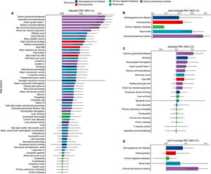 Population preventability of hepatocellular carcinoma (HCC) and intrahepatic cholangiocarcinoma (iCCA). A, the adjusted population attributable fraction (adjPAF) of modifiable risk factors for HCC. All risk factors were assessed independently to ensure that each was considered in isolation. B, the joint average sequential PAF of modifiable risk factor categories for HCC. C, the adjusted population attributable fraction (adjPAF) of modifiable risk factors for iCCA. All risk factors were assessed independently to ensure that each was considered in isolation. D, the joint average sequential PAF of modifiable risk factor categories for iCCA.