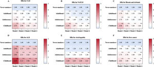 Associations of age of smoking initiation with incidence of CLD and CLD subtypes. The heat maps show the HRs for overall CLD (A), NAFLD (B), fibrosis and cirrhosis (C), ALD (D), viral hepatitis (E), and liver cancer (F) incidence in relation to age of smoking initiation. Model 1 was adjusted for age and sex. Model 2 was additionally adjusted for body and height sizes at age 10 years, ethnicity, birthplace, Townsend deprivation index, drinking status, diet score, and physical activity based on model 1. Model 3 was additionally adjusted for BMI, diabetes, hypertension, and hypercholesterolemia based on model 2. Model 4 was additionally adjusted for the use of antihypertensive drugs, lipid-lowering drugs, insulin and oral hypoglycemic agents based on model 3. ALD, alcoholic liver disease; CLD, chronic liver disease; HR, hazard ratio; NAFLD, non-alcoholic fatty liver disease. **P < 0.01. ***P < 0.001.