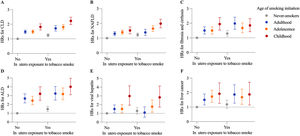 The joint effects of in utero exposure to tobacco smoke and age of smoking initiation on incidence of CLD and CLD subtypes. The HRs (95 % CIs) of overall CLD (A), NAFLD (B), fibrosis and cirrhosis (C), ALD (D), viral hepatitis (E), and liver cancer (F) incidence associated with joint categories of in utero exposure to tobacco smoke and the age of smoking initiation. All models were adjusted for age, sex, ethnicity, birthplace, Townsend deprivation index, body and height sizes at age 10 years, drinking status, diet score, physical activity, BMI, diabetes, hypertension, and hypercholesterolemia. ALD, alcoholic liver disease; CLD, chronic liver disease; HR, hazard ratio; NAFLD, non-alcoholic fatty liver disease.