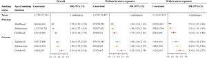 The joint effects of current smoking status and age of smoking initiation on CLD incidence. The HRs (95 % CIs) of CLD incidence according to joint categories of current smoking status and the age of smoking initiation among overall population and stratified by in utero exposure to tobacco smoke. All models were adjusted for age, sex, ethnicity, birthplace, Townsend deprivation index, body and height sizes at age 10 years, drinking status, diet score, physical activity, BMI, diabetes, hypertension, and hypercholesterolemia. CI, confidence interval; CLD, chronic liver disease; HR, hazard ratio.