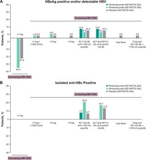 Changes in HBV viral load and incidence of viral hepatitis flare in patients (A) positive for HBsAg and/or with detectable HBV and (B) positive for isolated anti-HBc. aViral hepatitis flare was defined as a > 1 log postbaseline increase and >1000 IU/ml viral load with a concurrent ALT elevation. ALT elevation was one of the following ± 7 days of viral load increase: (1) baseline ALT <2× ULN and postbaseline ALT ≥5× ULN; (2) baseline ALT ≥2× ULN and postbaseline ALT >3× baseline; or (3) ALT >500 U/l regardless of baseline level. Abbreviations: ALT, alanine aminotransferase; BL, baseline; HBc, hepatitis B core antibody; HBsAg, hepatitis B surface antigen; HBV, hepatitis B virus; ULN, upper limit of normal.