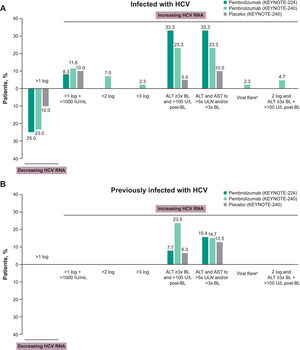 Changes in HCV viral load and incidence of viral hepatitis flare in patients (A) infected with HCV and (B) previously infected with HCV. aViral hepatitis flare was defined as a > 1 log postbaseline increase and >1000 IU/ml viral load with a concurrent ALT elevation. ALT elevation was one of the following ± 7 days of viral load increase: (1) baseline ALT <2× ULN and postbaseline ALT ≥5× ULN; (2) baseline ALT ≥2× ULN and postbaseline ALT >3× baseline; or (3) ALT >500 U/l regardless of baseline level. Abbreviations: ALT, alanine aminotransferase; HCV, hepatitis C virus; ULN, upper limit of normal.