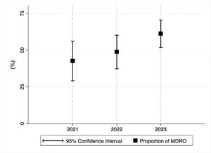 Multidrug-resistant organisms proportion over time. Footnote: The graph illustrates the proportion of urinary tract infection episodes with at least one Multidrug-resistant organism from 2021 to 2023: 2021 (42.6 %, 95 %CI: 30.0–56.2), 2022 (48.7 %, 95 %CI: 37.6–59.9), 2023 (61.1 %, 95 %CI: 51.5–69.9). The number of UTI episodes enrolled each year is as follows: 2021 = 54, 2022 = 76, 2023 = 108. Since 2020 had few episodes (n = 7) and 2024 is still in progress, they have been intentionally excluded from this graphic.