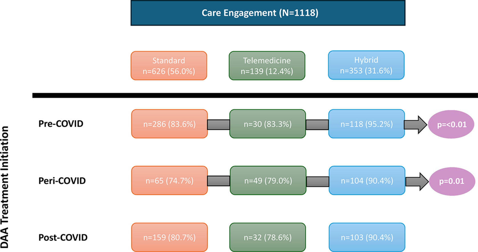 Top line indicates the proportion of patients engaged in Standard, Telemedicine and Hybrid care during the period of evaluation. The three lines below indicate the proportions of patients starting Direct Acting Antiviral treatment by care model and by COVID period.
