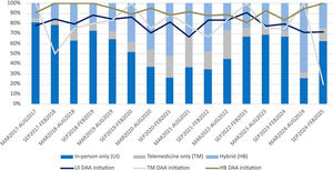 Percentage of standard in-person, telemedicine and hybrid model care utilization and DAA treatment initiation by model of care over time.
