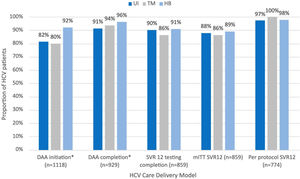 Overall treatment outcomes by HCV care delivery group. * = p < 0.05.