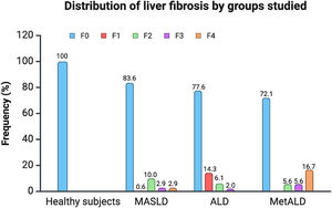 Distribution of liver fibrosis by groups studied.