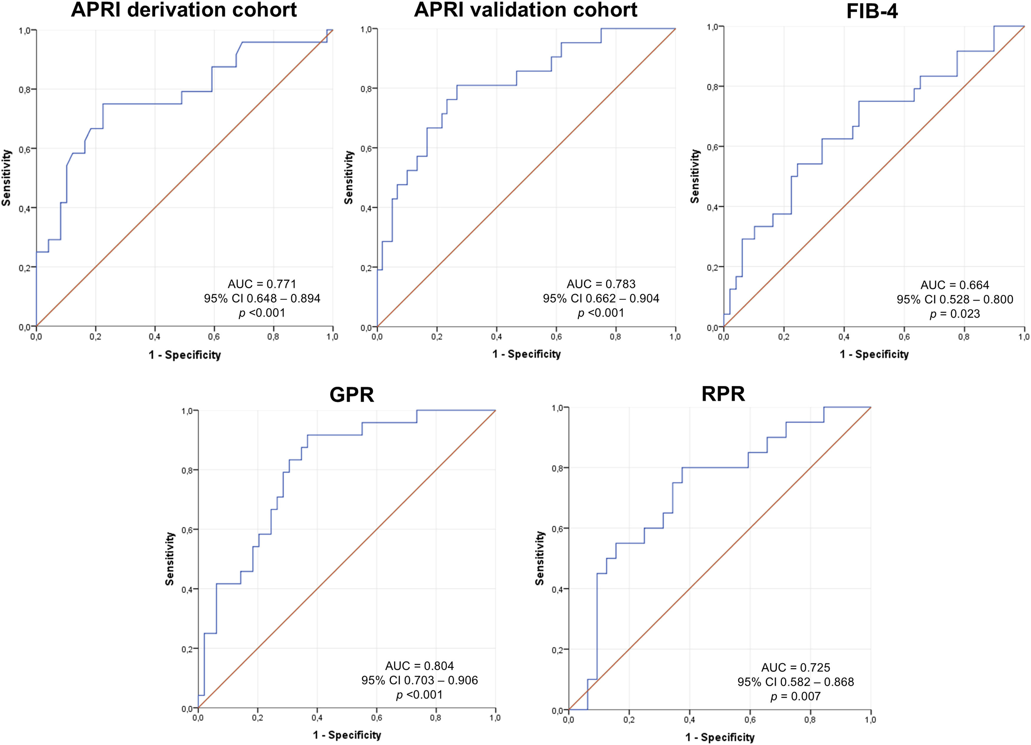 Aspartate aminotransferase‑to‑platelet ratio index (APRI) reliably ...