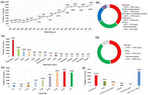The basic information and patient characteristics of 236,918 DILI-related reports. (a) Distribution of annual report quantity; (b) The occupational distribution of the submitter; (c) The top 15 reporting countries; (d) The gender distribution of patients; (e) The age distribution of patients; (f) the outcome distribution of patients.