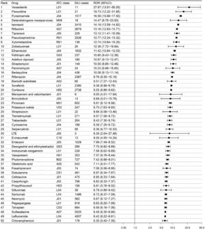 The top 50 drugs with the highest signal strength in the risk detection of liver injury. Note: The classification of drugs is based on the pharmacological or therapeutic subgroup (second level) of Anatomical Therapeutic Chemical classification system. ATC, Anatomical Therapeutic Chemical; CI, confidence interval; DILI, drug-induced liver injury; LTE, lamivudine, tenofovir disoproxil and efavirenz; ROR, reporting odds ratio.