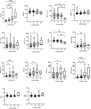 Distribution of biochemical parameters with histological stages in the model group. Note: The top and bottom of each box are the 25th and 75th percentiles, the horizontal line through the box is the median. *, p value ≤ 0.05; **, p value ≤ 0.01; ***, p value ≤ 0.001; ****, p value ≤ 0.0001.