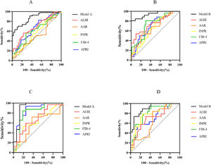 Comparison of the diagnostic performance between noninvasive prediction models and other serological markers. ROC generated by Model A and Model B for prediction of S2-S4 (A) and S3-S4 (B) in model group. ROC generated by Model A and Model B for prediction of S2-S4 (C) and S3-S4 (D) in validation group. APRI, Aspartate aminotransferase to Platelet Ratio Index; FIB-4, Fibrosis Index-4; ALBI, Albumin-Bilirubin score; INPR, International Normalized ratio-to-Platelet Ratio; AAR, Aspartate aminotransferase-to-Alanine aminotransferase Ratio.