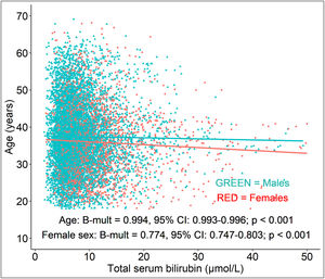 Relationship between age and serum bilirubin concentrations in patients with MS.