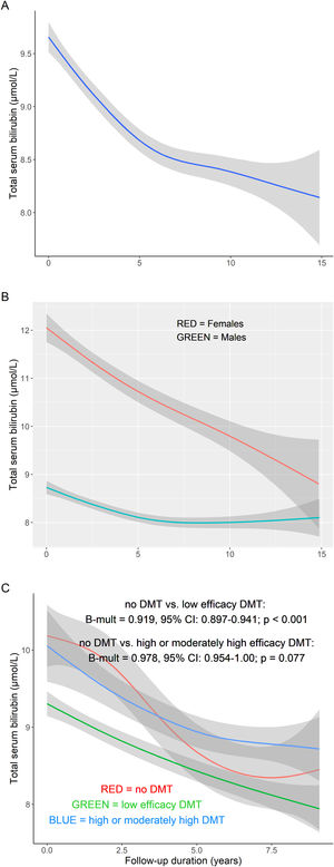 The effect of MS duration on serum bilirubin concentrations in (A) all patients, (B) male and female patients, and (C) type of treatment.