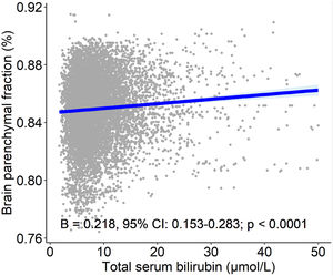 Serum bilirubin concentrations and brain volume of patients with MS.