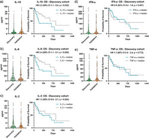 Baseline cytokine measurement and biomarker screening for overall survival. IL-10 (a), IL-6 (b), IL-2 (c), IFN-γ (d), and TNF-α (e) were measured at baseline in the discovery and validation cohort. Overall survival (OS) is displayed as Kaplan–Meier curves according to median cytokine levels (above vs. below median). The p-value was calculated using the log-rank (Mantel-Cox) test. Abbreviations: HR, hazard ratio; CI, confidence interval.