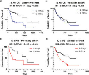 Validation of potential biomarkers for overall survival. The optimal cut-off values for IL-10 (1.198 pg/ml) and IL-6 (18.22 pg/ml) were calculated and patients categorized into high and low groups. Overall survival (OS) is displayed as Kaplan–Meier curves for IL-10 (a) and IL-6 (b) in the discovery and for IL-10 (c) and IL-6 (d) the validation cohort. The p-value was calculated using the log-rank (Mantel-Cox) test. Abbreviations: HR, hazard ratio; CI, confidence interval.