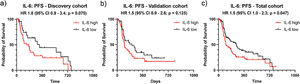 Analysis of progression-free survival according to IL-6 Levels. Patients were categorized into two groups, IL-6 high and IL-6 low, using a cut-off value of 18.22 pg/ml for baseline serum cytokine levels. Progression-free survival (PFS) is displayed as Kaplan–Meier curves for the discovery cohort (a), the validation cohort (b), and the total cohort (c). The p-value was calculated using the log-rank (Mantel-Cox) test. Abbreviations: HR, hazard ratio; CI, confidence interval.