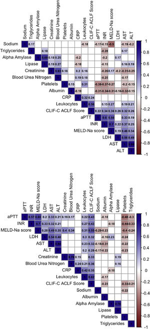 Correlation matrices of pancreatic enzymes, clinical scores and other laboratory biomarkers at D0 and D7.