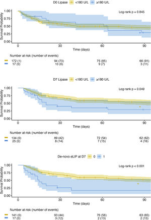 Kaplan–Meier survival curves stratified by elevated lipase levels.