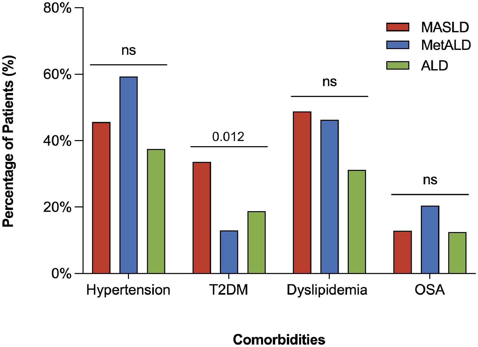 Natural history and outcomes of MASLD and MetALD following non ...