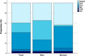 Etiologic distribution of hepatocellular carcinoma (HCC). Metabolic dysfunction-associated steatotic liver disease (MASLD) was the most common etiology overall (40.2 %, n = 78), and the predominant cause among women (44.9 %, n = 48; p = 0.035). In men, alcohol-related liver disease (ALD) accounted for the highest proportion (39.1 %, n = 34; p < 0.001), followed by MASLD (34.5 %, n = 30). Hepatitis C virus (HCV) infection was more frequent in women (42.1 %, n = 45) than in men (21.8 %, n = 19; p = 0.002). Other less frequent etiologies were primary biliary cholangitis (PBC), Hepatitis B virus (HBV) infection and autoimmune hepatitis (AIH), which together accounted for 7.7 % of cases.