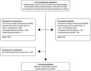 Study flow chart. Liver transplant recipients and matched controls from the general population.