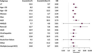 Risk of Coronary Artery Disease by Indication for Liver Transplantation. Forest plot displaying hazard ratios (HRs) for coronary artery disease (CAD) among liver transplant (LT) recipients, stratified by underlying liver disease. Each HR compares LT recipients to matched controls from the general population without transplantation (No LT). Estimates of HRs are derived from multivariable models adjusting for demographic and cardiovascular risk factors. Error bars represent 95% confidence intervals. ALD – Alcohol-related liver disease, MASLD – Metabolic dysfunction-associated steatotic liver disease, RareLD – Rare liver disease, AILD – Autoimmune liver diseases, HCC – Hepatocellular carcinoma, Multiple – Two or more concomitant liver diseases (excluding HCC), LT– Liver transplantation.