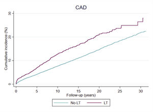 Cumulative incidence of coronary artery disease in liver transplant recipients. Cumulative incidence curves of coronary artery disease (CAD) in liver transplant (LT) recipients versus matched general population controls (No LT), accounting for the competing risk of non-CAD death. Follow-up time is shown in years.