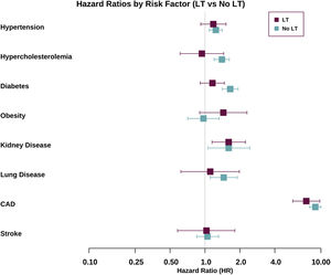 Cardiovascular Risk Factors and coronary artery disease (CAD) Risk in Liver Transplant Recipients vs. Controls. Forest plot showing adjusted hazard ratios (HRs) for coronary artery disease (CAD) by subgroups of study participants with established cardiovascular risk factors at baseline, analyzed separately for liver transplant (LT) recipients and matched controls. Models were adjusted for age, sex, municipality, and all listed comorbidities. Error bars indicate 95% confidence intervals.
