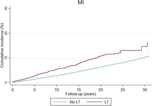 Cumulative incidence of myocardial infarction in liver transplant recipients. Cumulative incidence curves of myocardial infarction (MI) in liver transplant (LT) recipients versus matched general population controls (No LT), accounting for the competing risk of non-MI death. Follow-up time is shown in years.