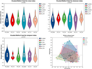 Alpha diversity and beta diversity of two groups of patients at different time points.