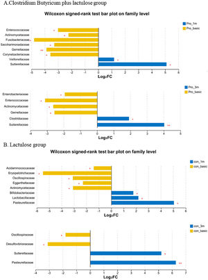 Changes in fecal gut microbiota composition after TIPS in the Clostridium butyricum plus lactulose group and lactulose group.