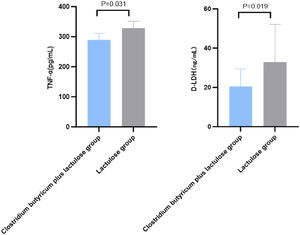 Changes in TNF-α and D-LDH after TIPS in the Clostridium butyricum plus lactulose group and lactulose group.