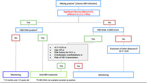 Current algorithm for the treatment of chronic hepatitis B.