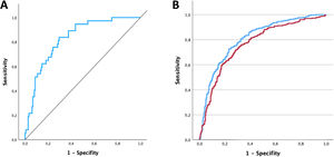 Receiver operating characteristic (ROC) curve of the HABIT Steatosis Score in the training cohort (A). The score was evaluated against histologically confirmed hepatic steatosis (NAS≥4), AUROC was 0.83. The diagonal line represents a non-discriminative model (AUROC = 0.5). Comparison of diagnostic performance of the HABIT Steatosis Score and the Hepatic Steatosis Index (HSI) in the validation cohort (B). Ultrasound-based detection of hepatic steatosis was used as the reference. The HABIT Score (blue line) achieved an AUROC of 0.81, while the HSI (red line) yielded an AUROC of 0.77.