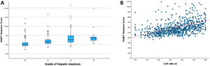 Correlation between HABIT Steatosis Score and degree of sonographically graded steatosis (A). Value of the HABIT increases significantly in patients with advanced hepatic steatosis (median: grade 0 = 506; grade 1 = 573; grade 2 = 631; grade 3 = 677). The Kruskal-Wallis test showed a significant overall difference (p < 0.001). Post hoc tests confirmed significant differences between all grades (all p < 0.001), except between grade 2 and 3 (p = 1.0). The HABIT score significantly correlates with the CAP value (B). Linear regression demonstrated a significant positive association between CAP and the HABIT Steatosis Score (B = 1.02; SE = 0.096; β = 0.345; p < 0.001). The model was statistically significant (F(1847)=114.64; p < 0.001) and explained 11.9 % of the variance in the HABIT Steatosis Score (R2=0.119). On average, each 1 dB/m increase in CAP was associated with a 1.02-point increase in the HABIT Steatosis Score.